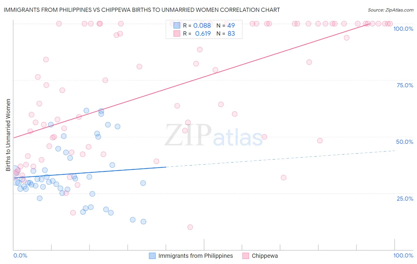 Immigrants from Philippines vs Chippewa Births to Unmarried Women