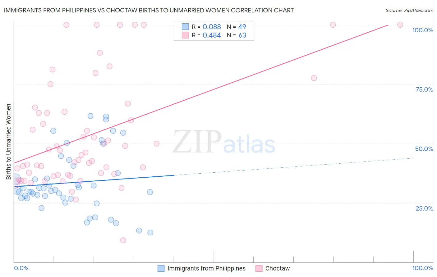 Immigrants from Philippines vs Choctaw Births to Unmarried Women