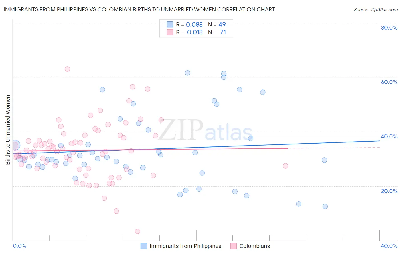 Immigrants from Philippines vs Colombian Births to Unmarried Women
