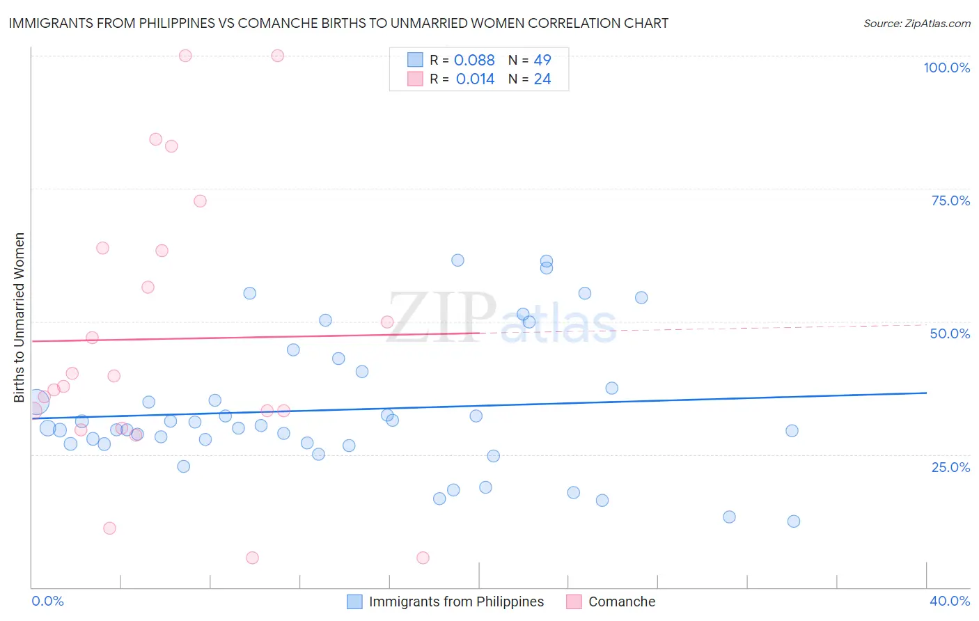 Immigrants from Philippines vs Comanche Births to Unmarried Women