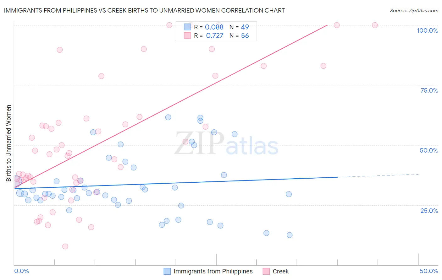 Immigrants from Philippines vs Creek Births to Unmarried Women