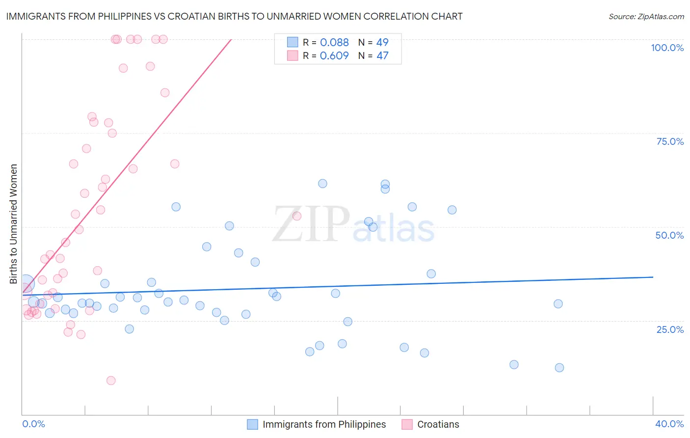 Immigrants from Philippines vs Croatian Births to Unmarried Women