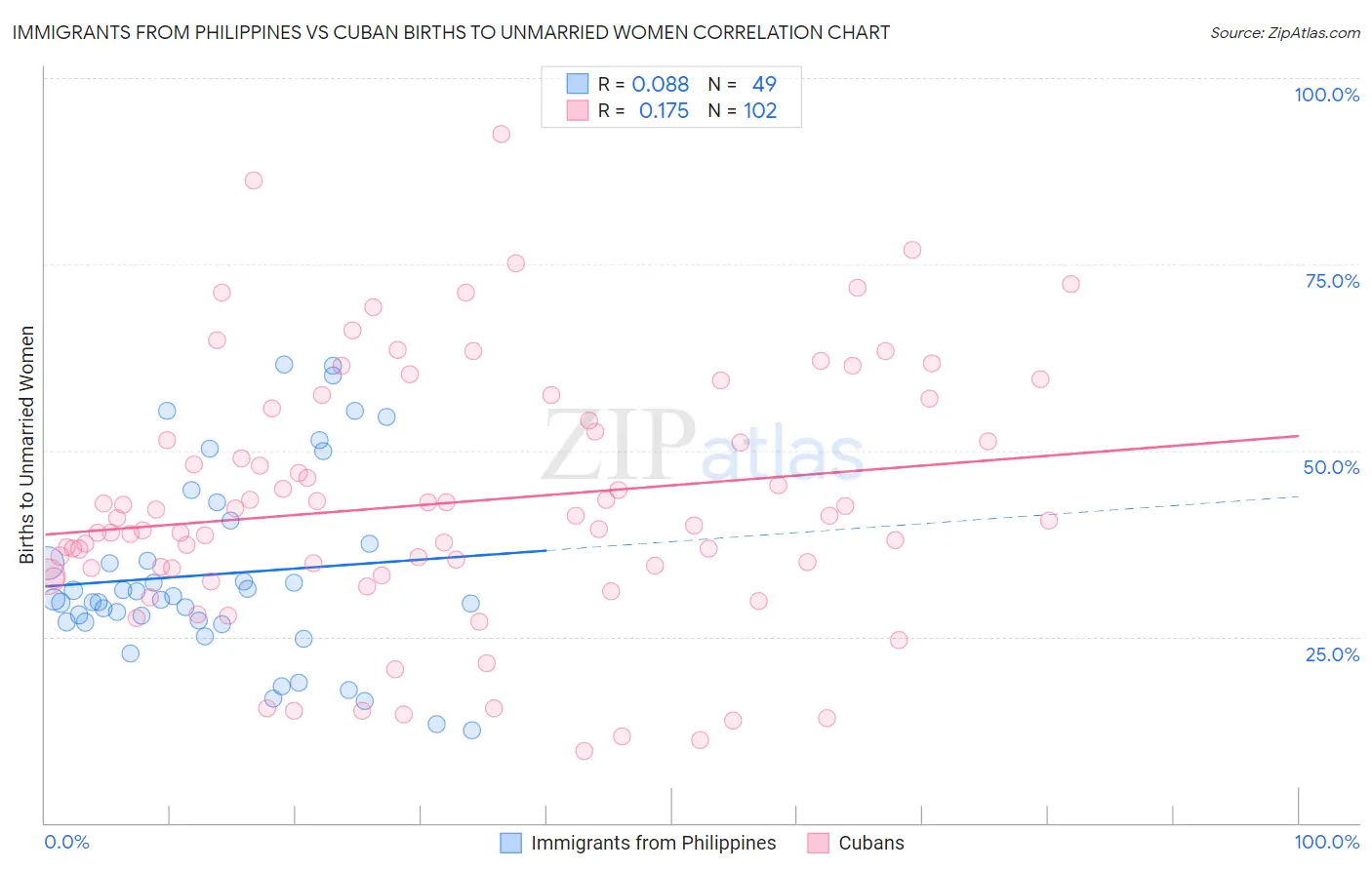 Immigrants from Philippines vs Cuban Births to Unmarried Women
