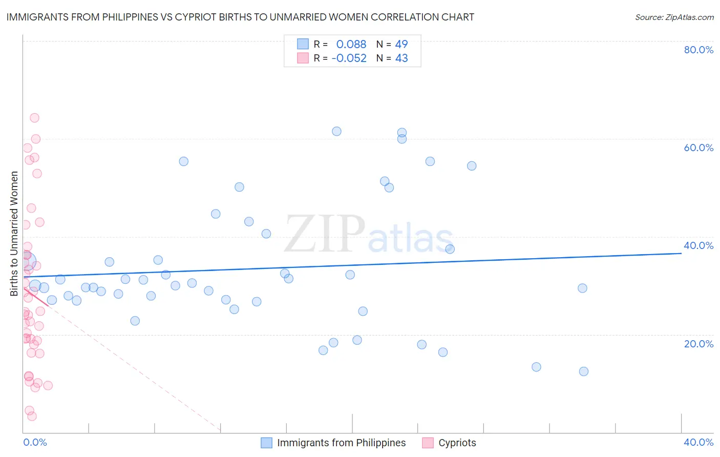 Immigrants from Philippines vs Cypriot Births to Unmarried Women