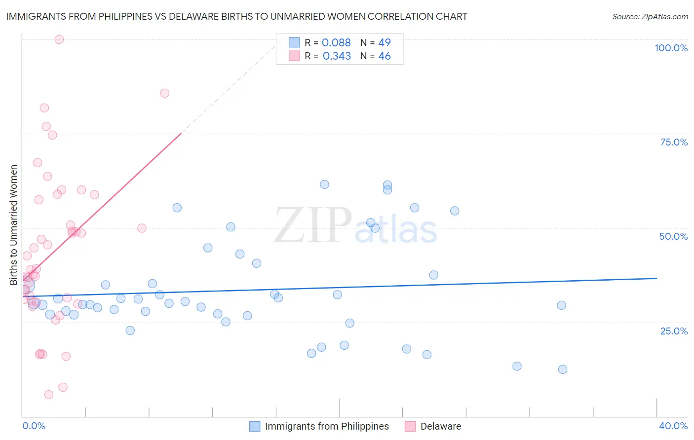 Immigrants from Philippines vs Delaware Births to Unmarried Women