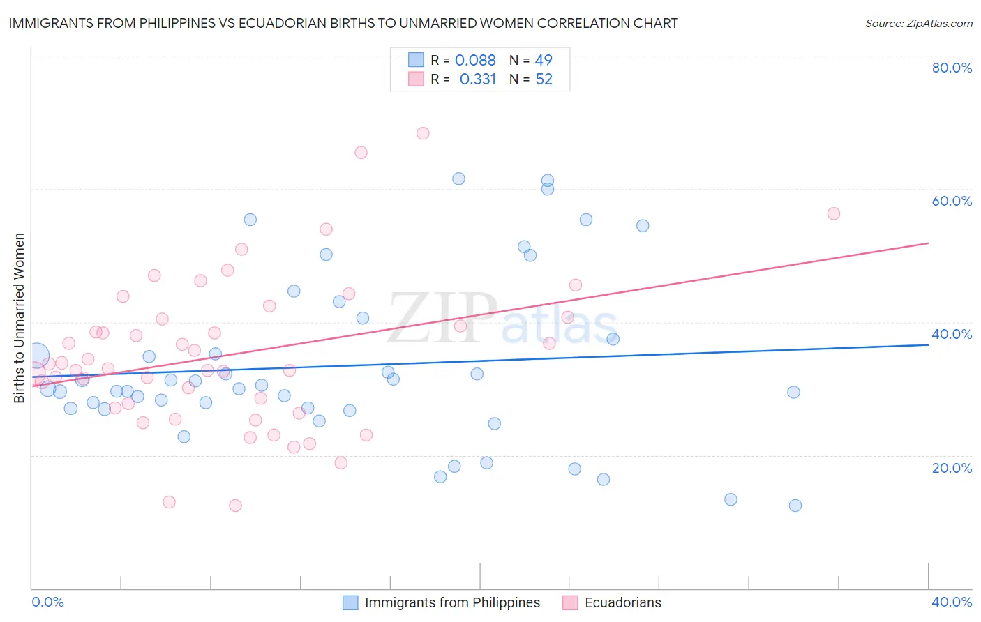 Immigrants from Philippines vs Ecuadorian Births to Unmarried Women