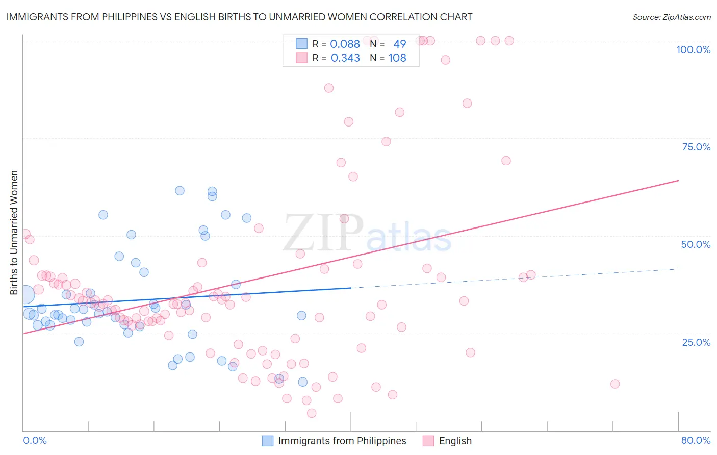 Immigrants from Philippines vs English Births to Unmarried Women