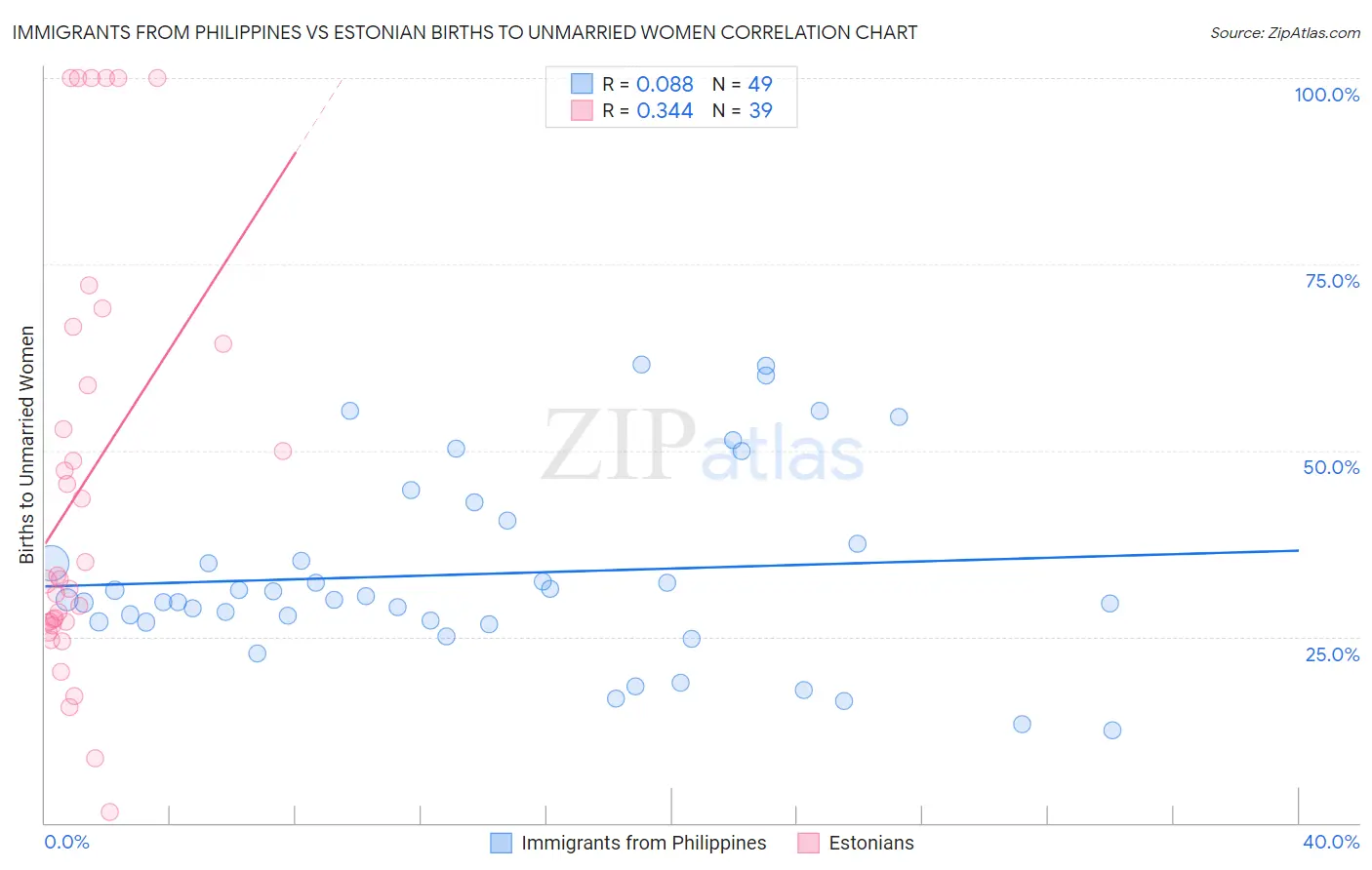 Immigrants from Philippines vs Estonian Births to Unmarried Women