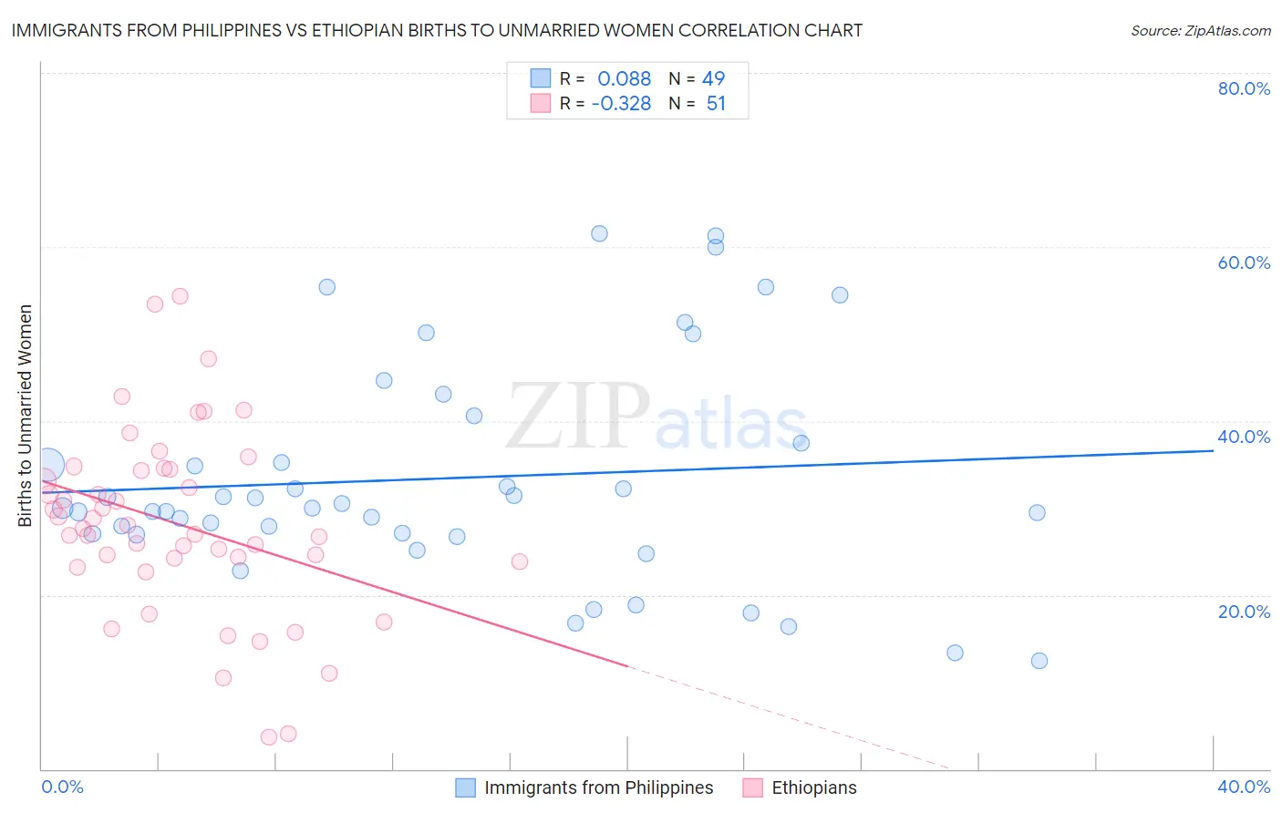 Immigrants from Philippines vs Ethiopian Births to Unmarried Women