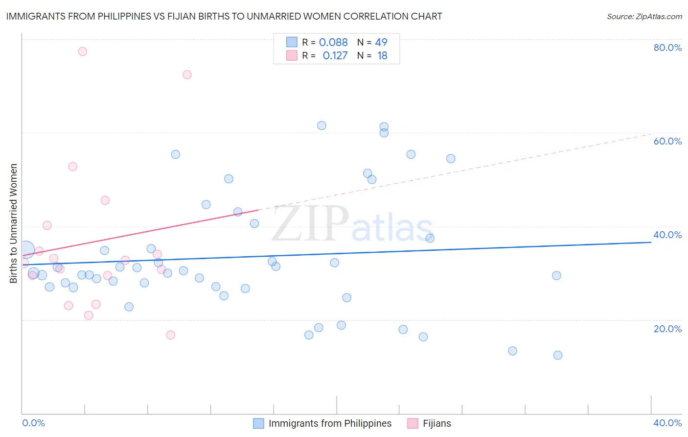 Immigrants from Philippines vs Fijian Births to Unmarried Women
