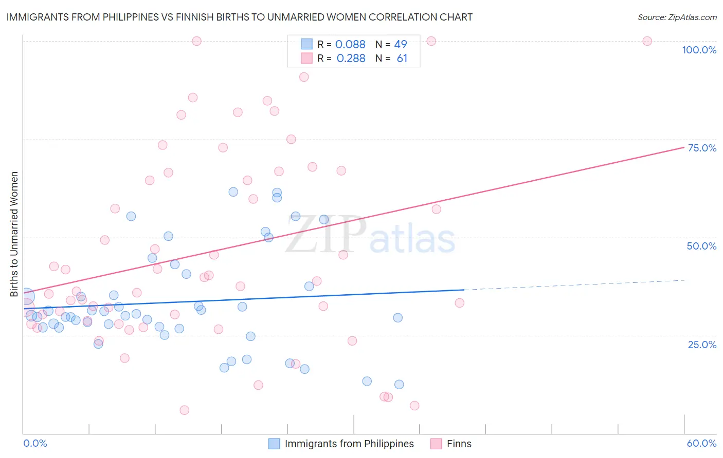Immigrants from Philippines vs Finnish Births to Unmarried Women