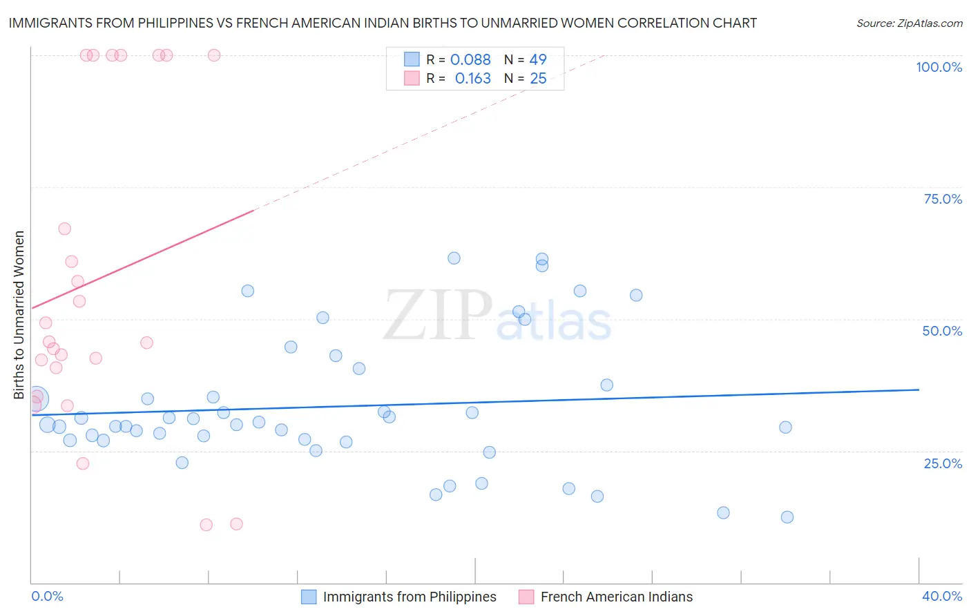 Immigrants from Philippines vs French American Indian Births to Unmarried Women