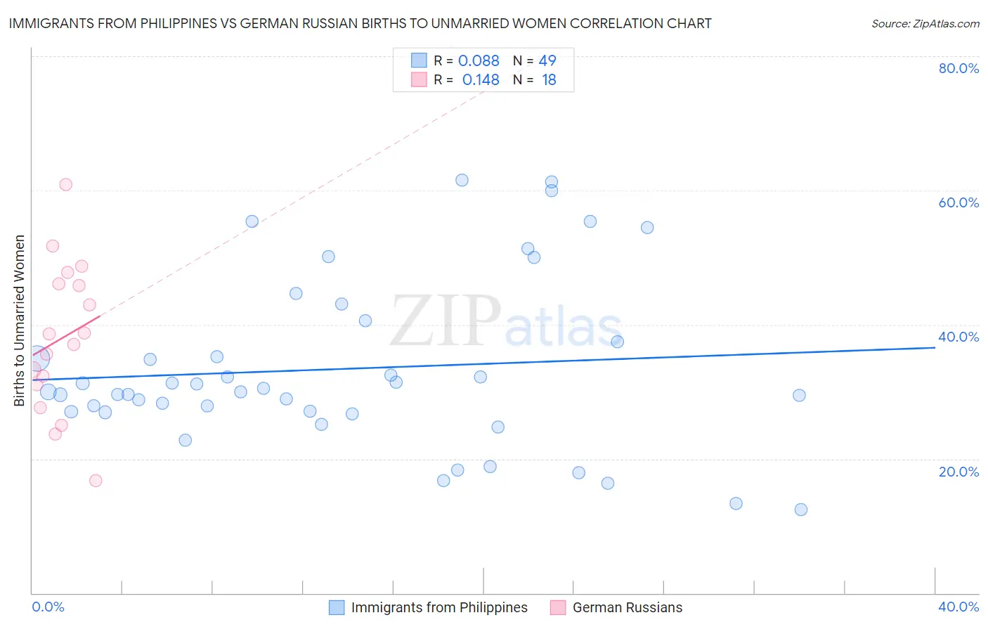 Immigrants from Philippines vs German Russian Births to Unmarried Women