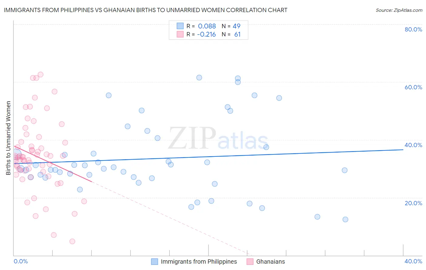 Immigrants from Philippines vs Ghanaian Births to Unmarried Women