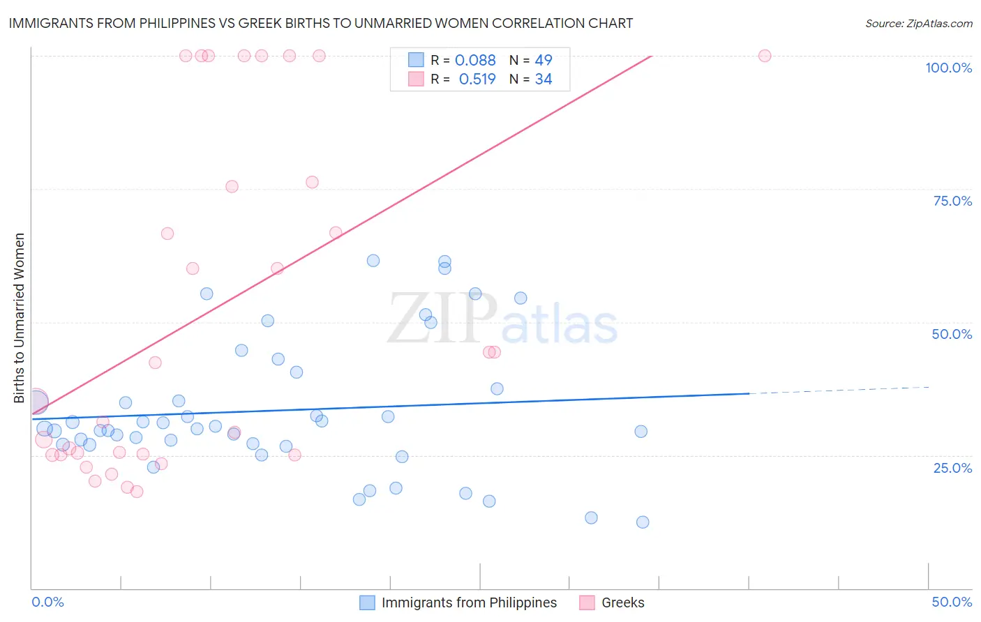 Immigrants from Philippines vs Greek Births to Unmarried Women