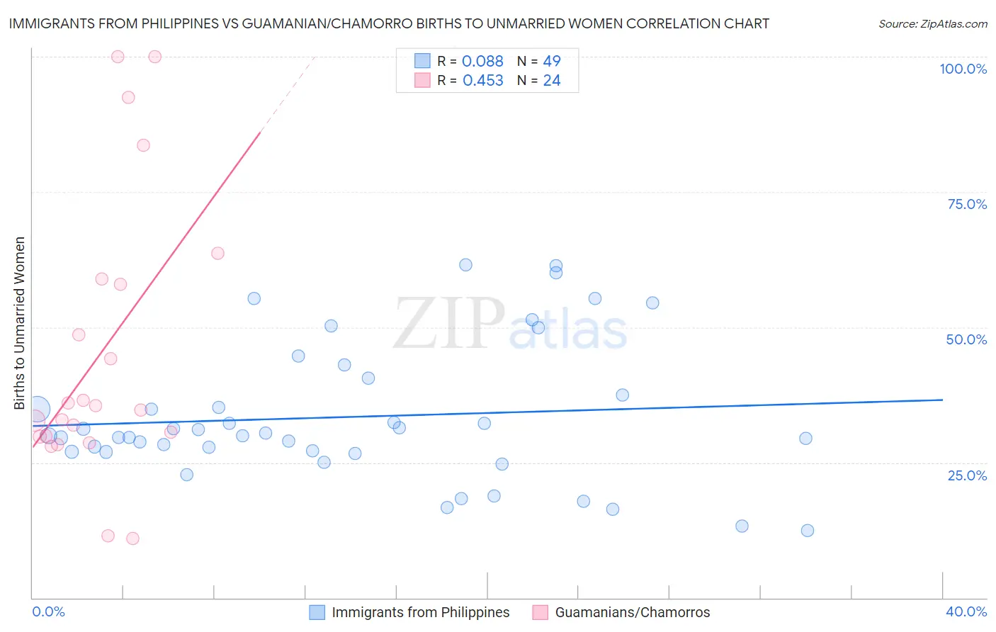 Immigrants from Philippines vs Guamanian/Chamorro Births to Unmarried Women