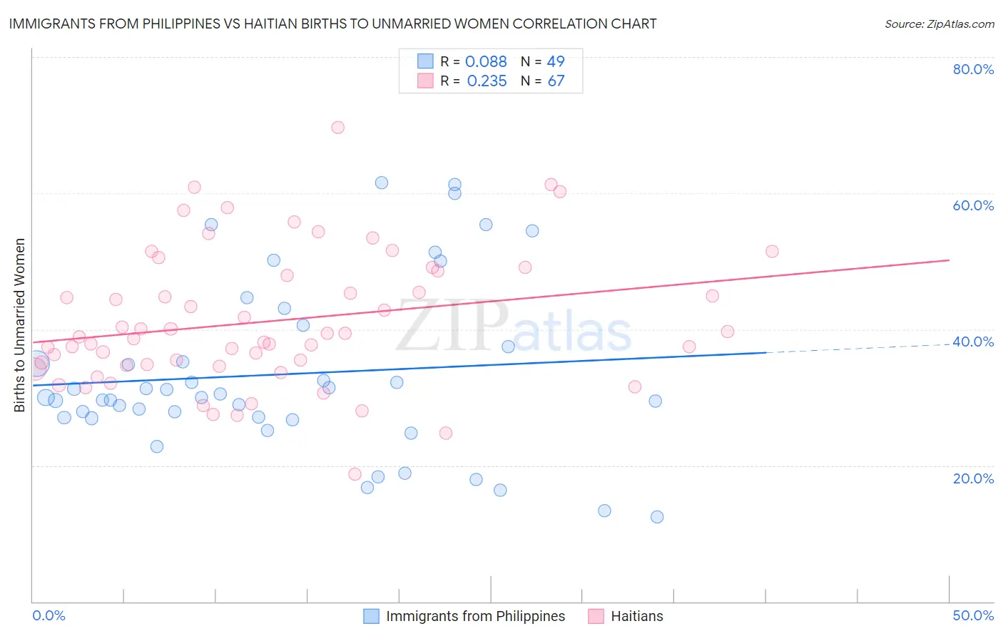 Immigrants from Philippines vs Haitian Births to Unmarried Women