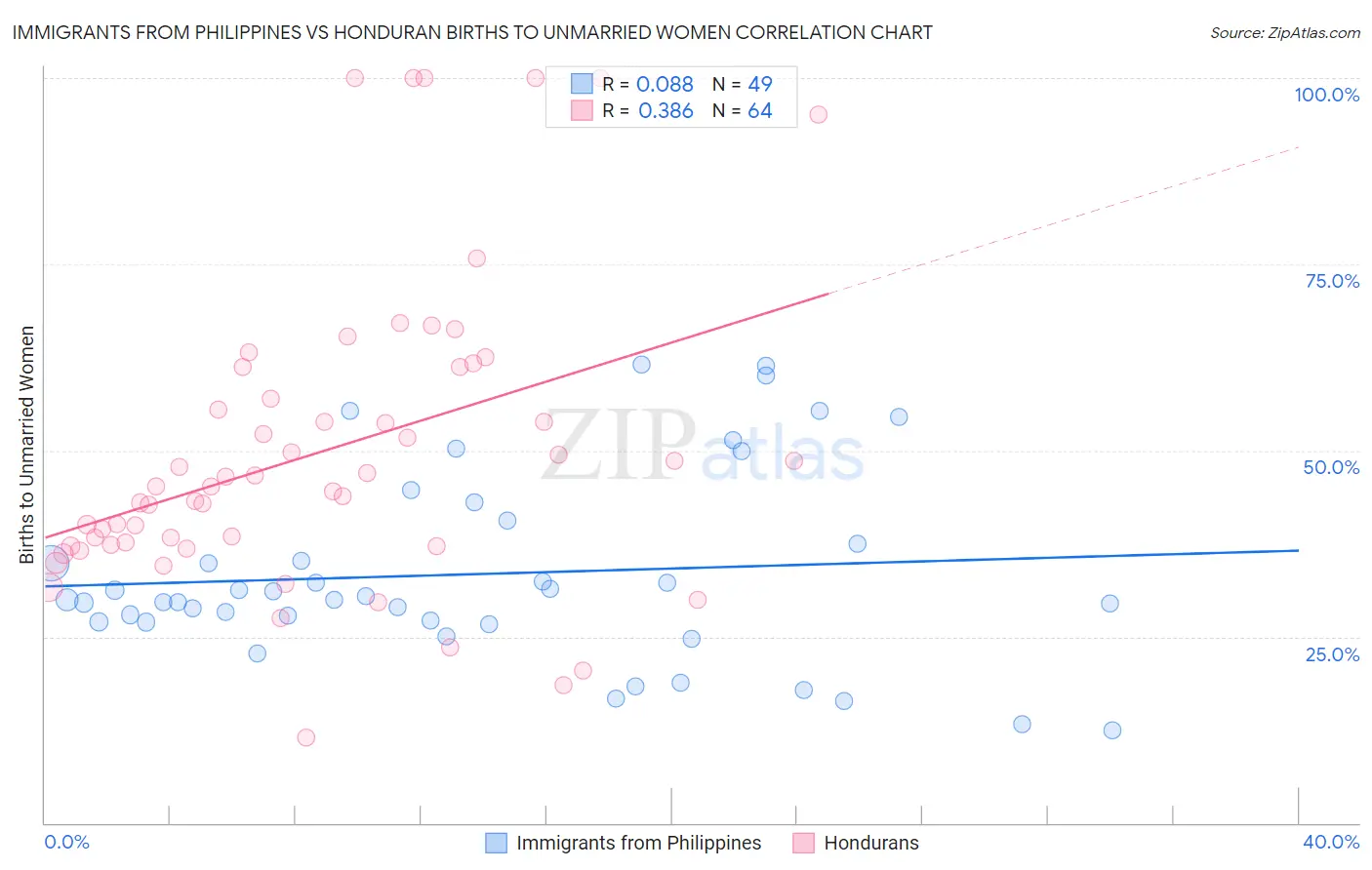 Immigrants from Philippines vs Honduran Births to Unmarried Women