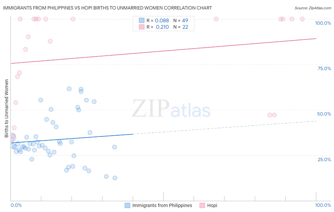 Immigrants from Philippines vs Hopi Births to Unmarried Women