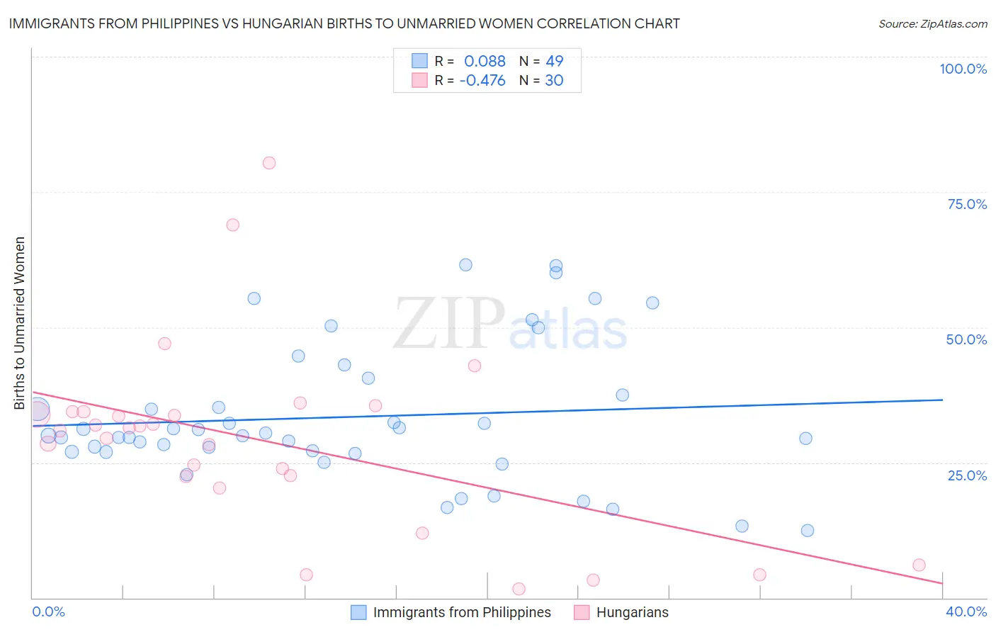 Immigrants from Philippines vs Hungarian Births to Unmarried Women
