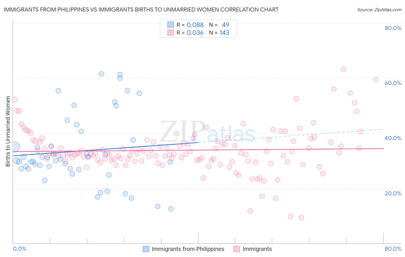 Immigrants from Philippines vs Immigrants Births to Unmarried Women