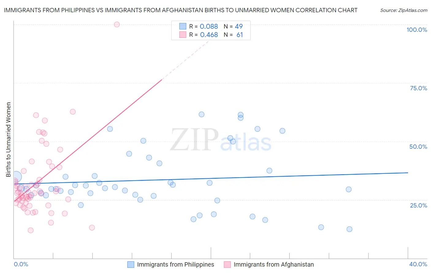 Immigrants from Philippines vs Immigrants from Afghanistan Births to Unmarried Women