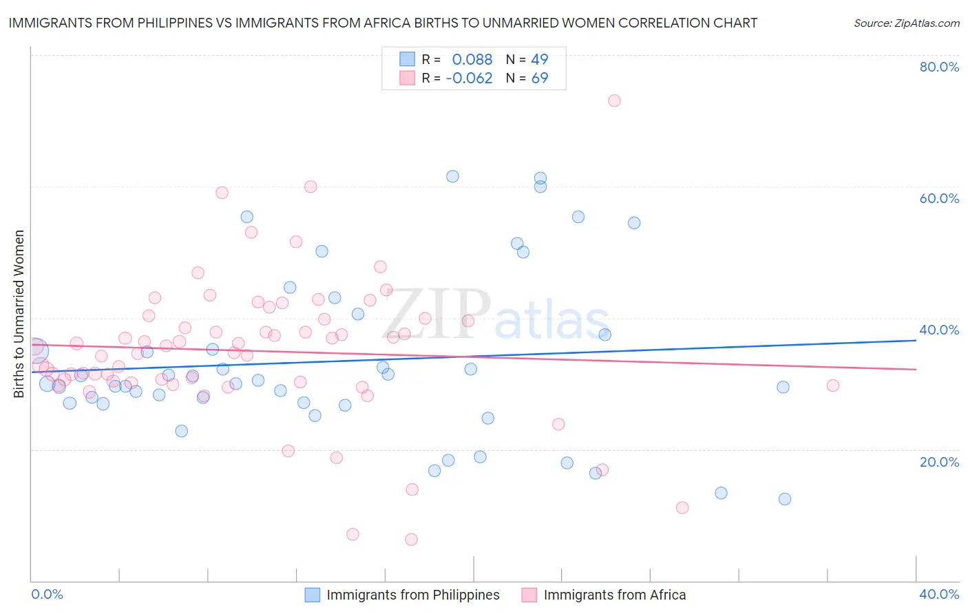 Immigrants from Philippines vs Immigrants from Africa Births to Unmarried Women