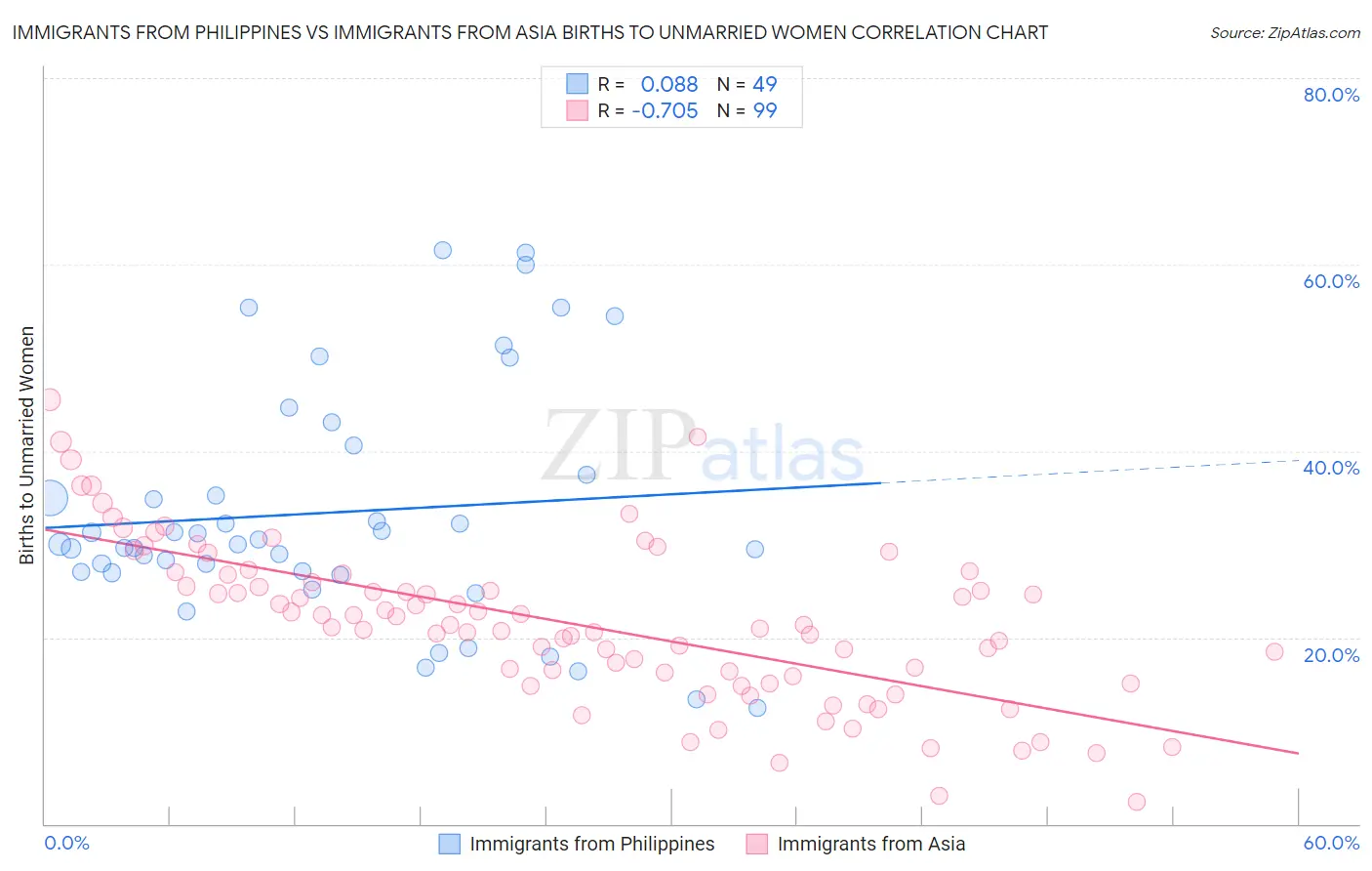 Immigrants from Philippines vs Immigrants from Asia Births to Unmarried Women