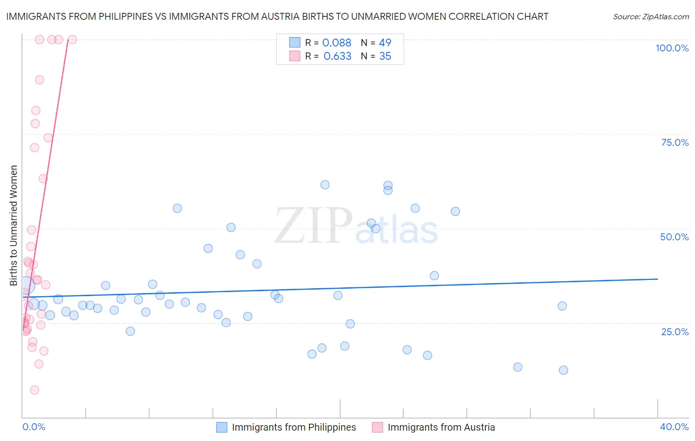 Immigrants from Philippines vs Immigrants from Austria Births to Unmarried Women