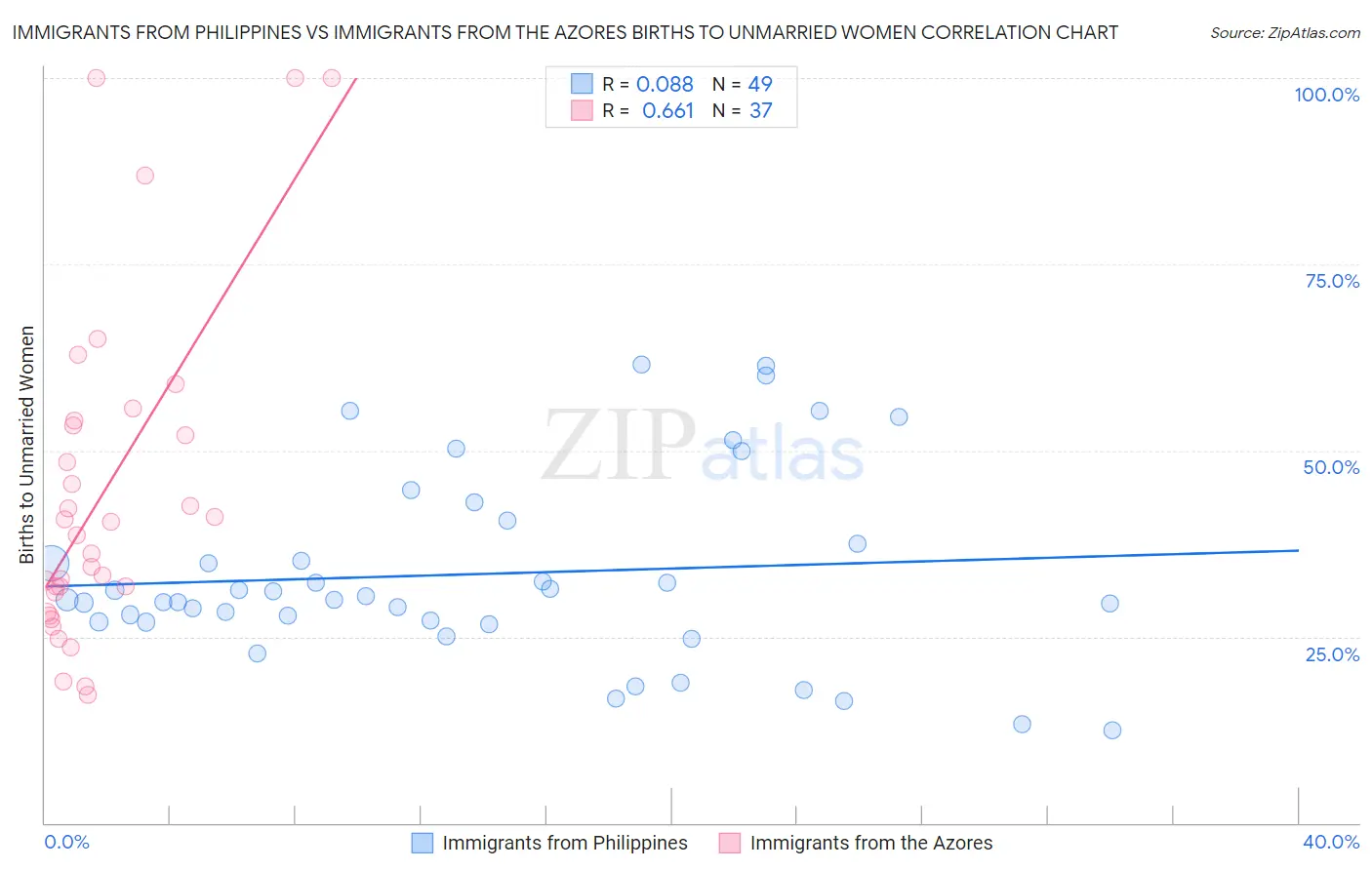 Immigrants from Philippines vs Immigrants from the Azores Births to Unmarried Women