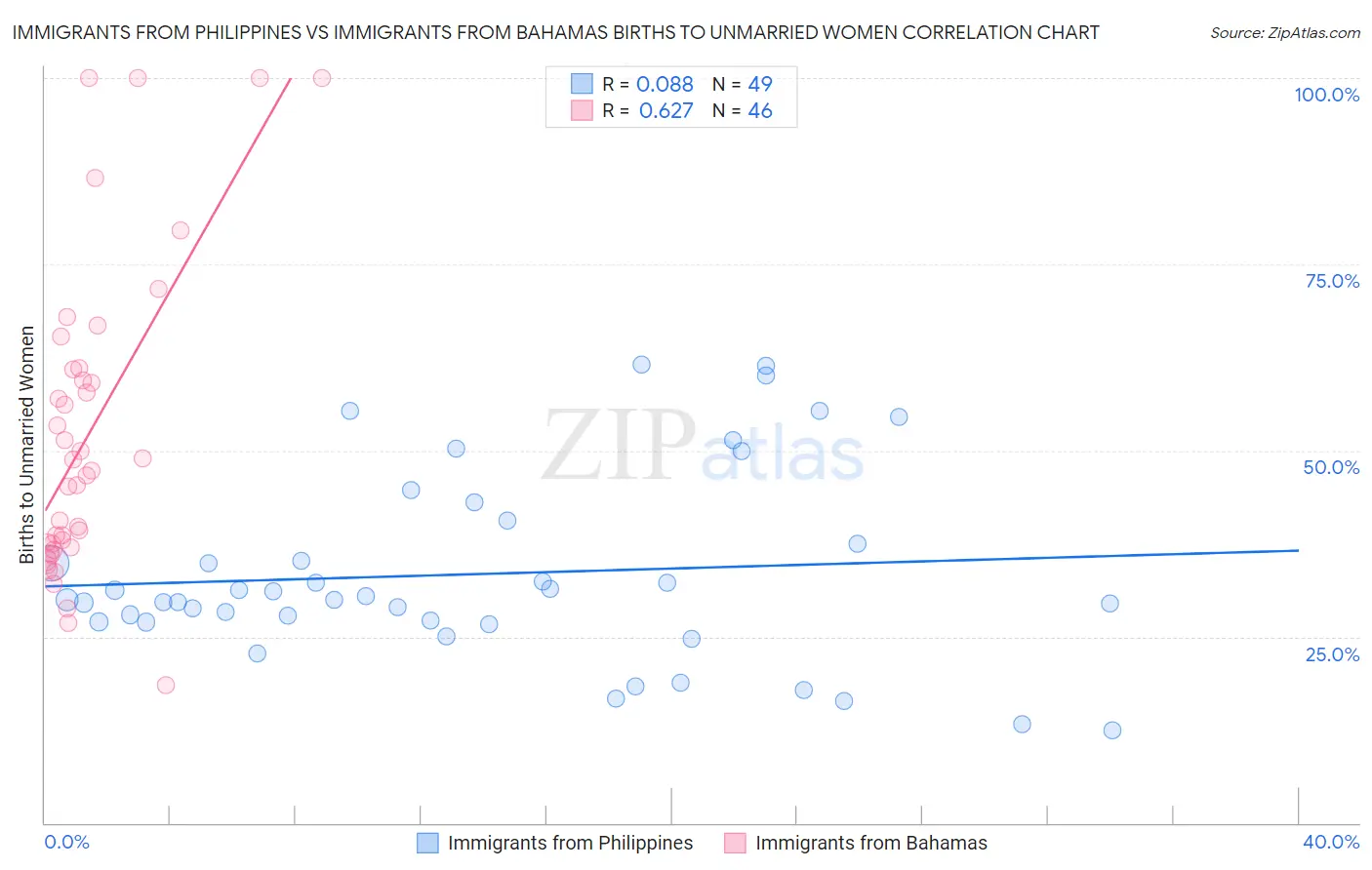 Immigrants from Philippines vs Immigrants from Bahamas Births to Unmarried Women