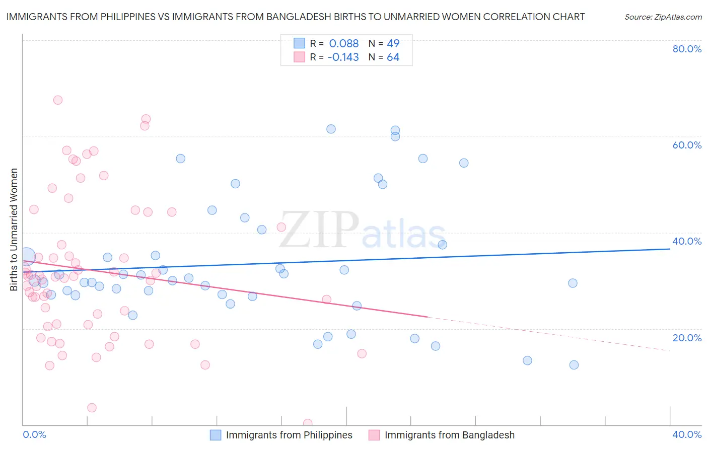 Immigrants from Philippines vs Immigrants from Bangladesh Births to Unmarried Women