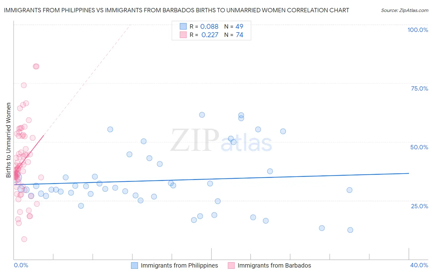 Immigrants from Philippines vs Immigrants from Barbados Births to Unmarried Women