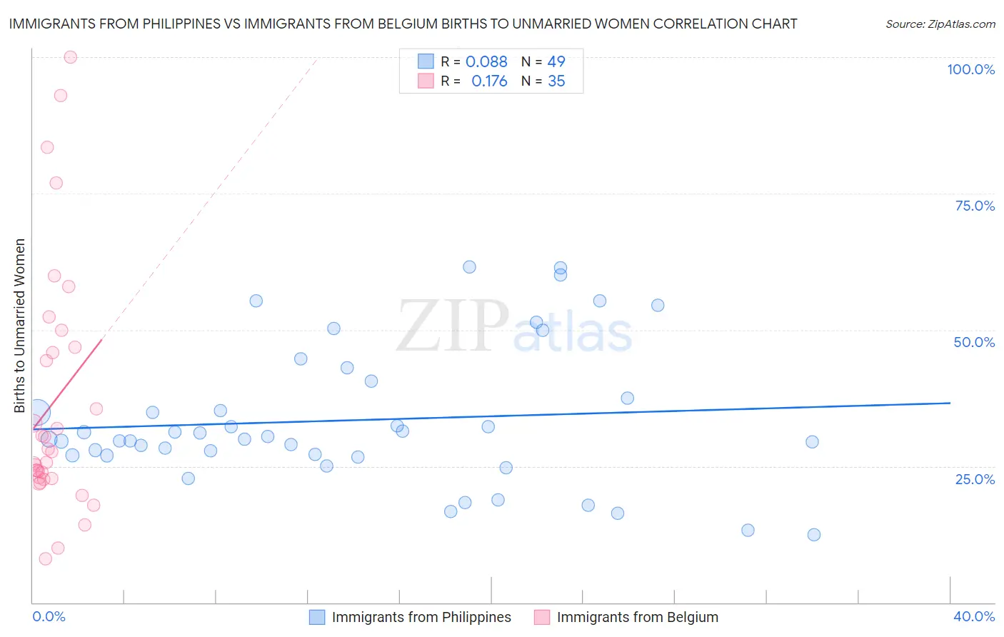 Immigrants from Philippines vs Immigrants from Belgium Births to Unmarried Women