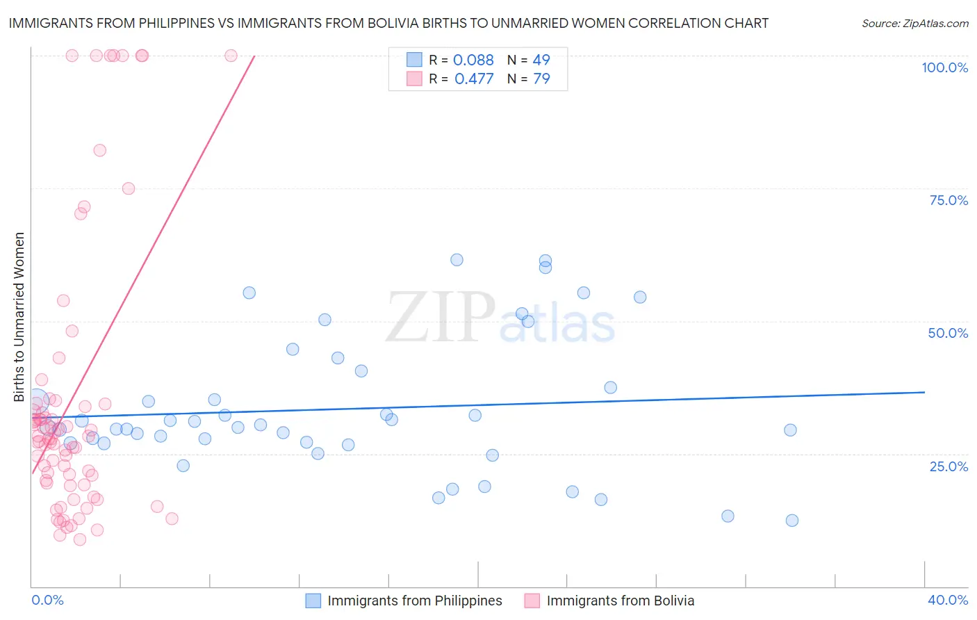 Immigrants from Philippines vs Immigrants from Bolivia Births to Unmarried Women