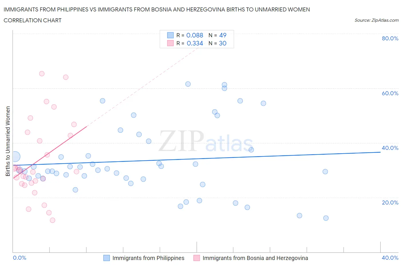 Immigrants from Philippines vs Immigrants from Bosnia and Herzegovina Births to Unmarried Women