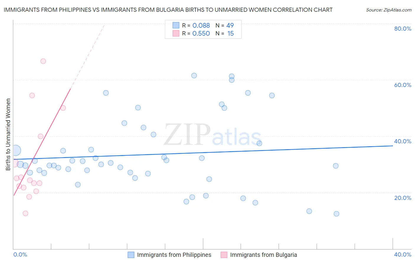 Immigrants from Philippines vs Immigrants from Bulgaria Births to Unmarried Women