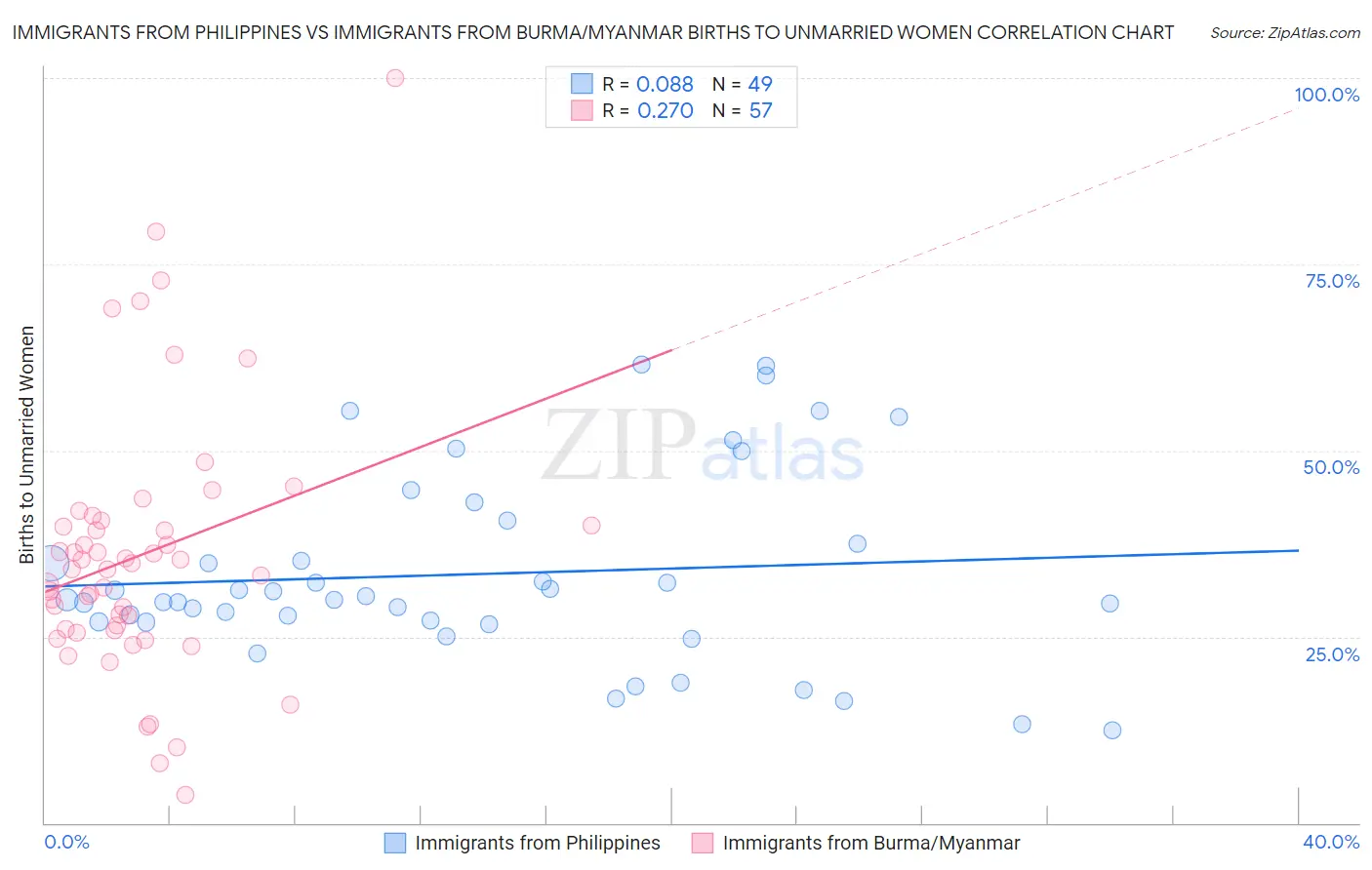 Immigrants from Philippines vs Immigrants from Burma/Myanmar Births to Unmarried Women