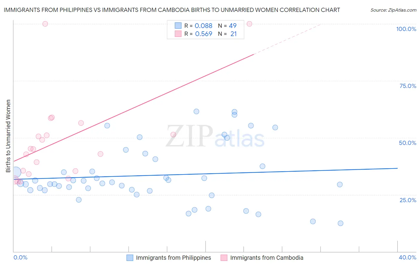 Immigrants from Philippines vs Immigrants from Cambodia Births to Unmarried Women