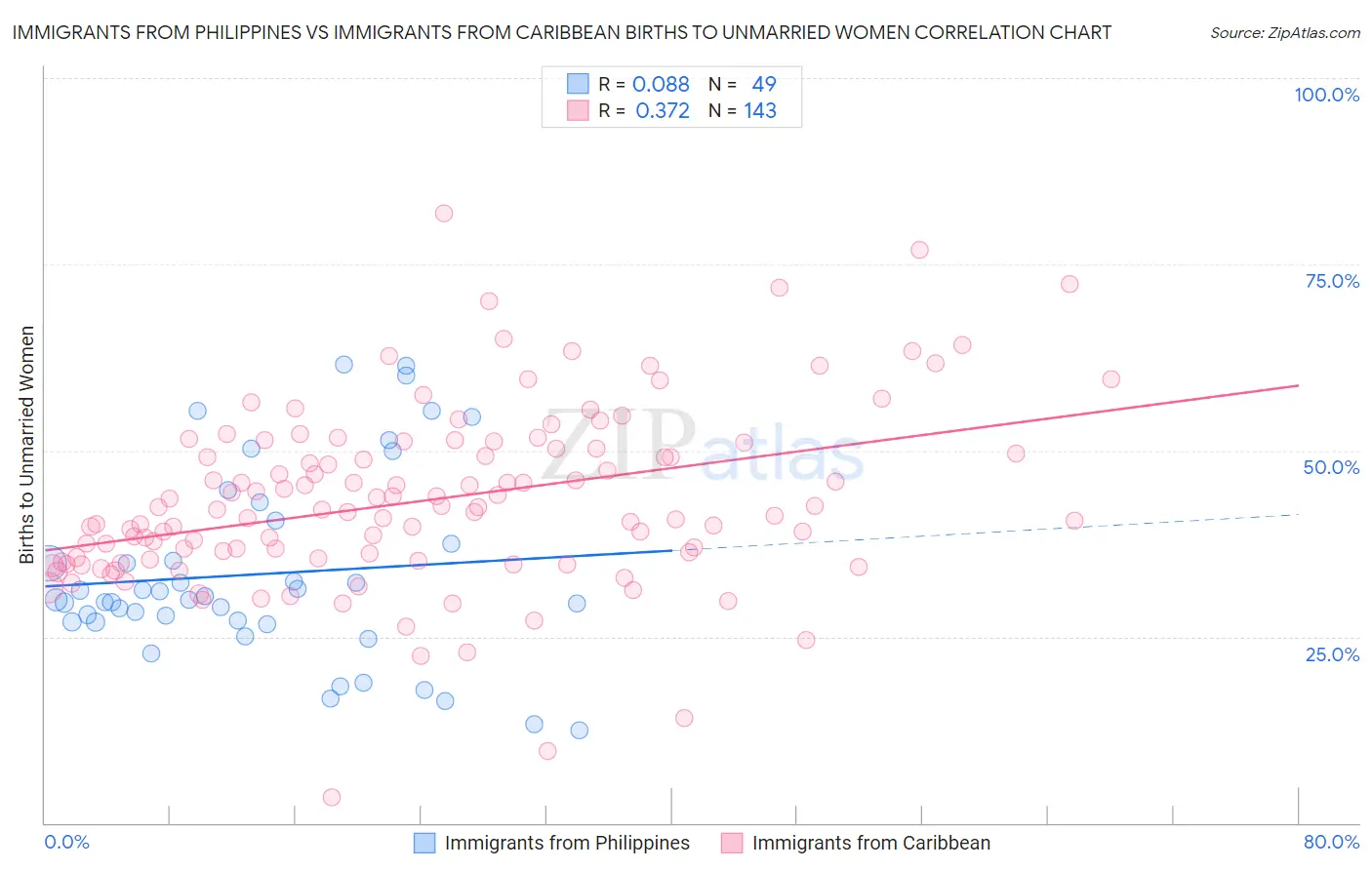 Immigrants from Philippines vs Immigrants from Caribbean Births to Unmarried Women