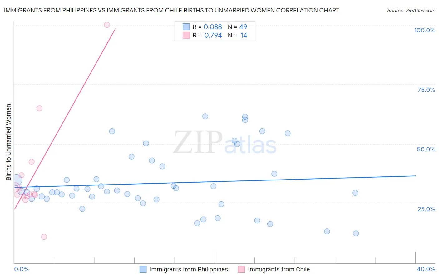 Immigrants from Philippines vs Immigrants from Chile Births to Unmarried Women