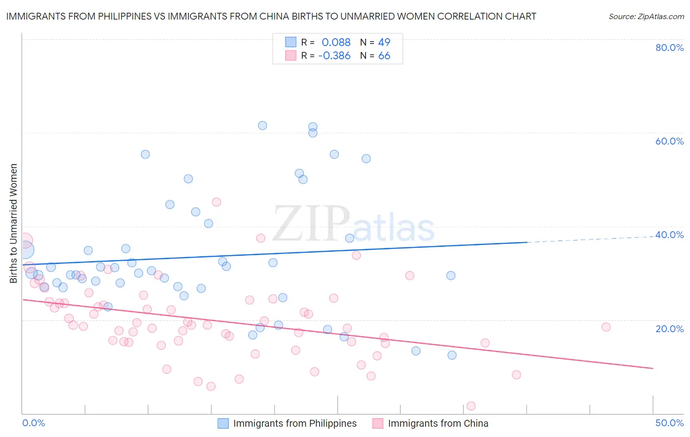 Immigrants from Philippines vs Immigrants from China Births to Unmarried Women