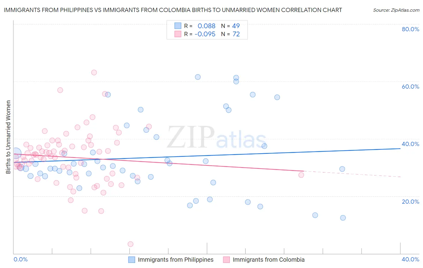 Immigrants from Philippines vs Immigrants from Colombia Births to Unmarried Women