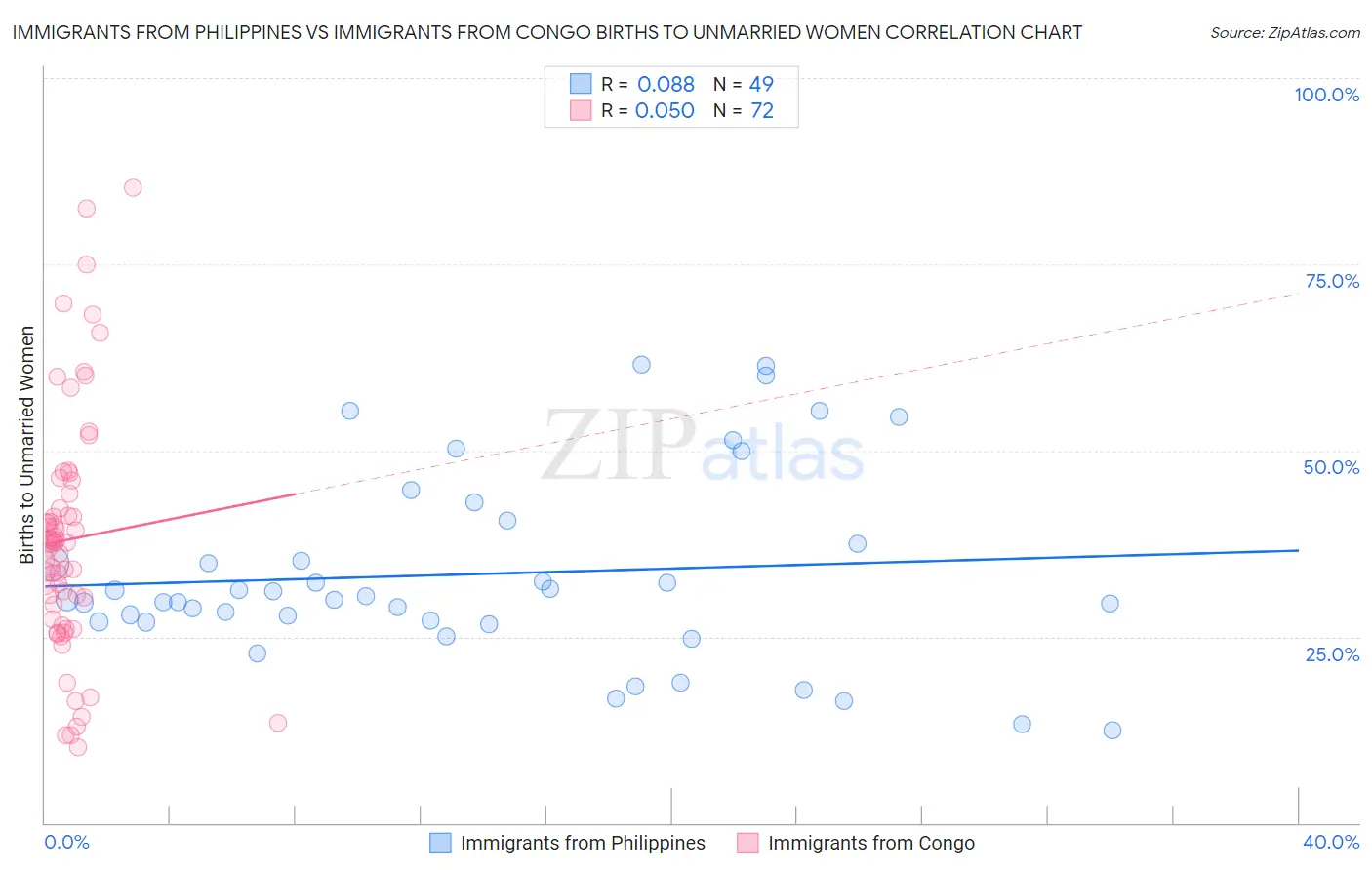 Immigrants from Philippines vs Immigrants from Congo Births to Unmarried Women