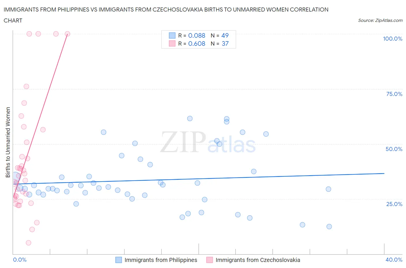 Immigrants from Philippines vs Immigrants from Czechoslovakia Births to Unmarried Women