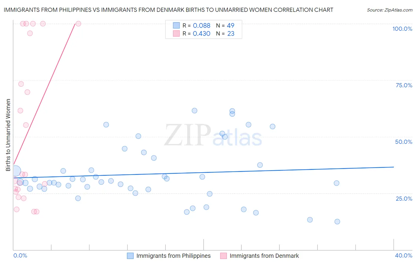 Immigrants from Philippines vs Immigrants from Denmark Births to Unmarried Women