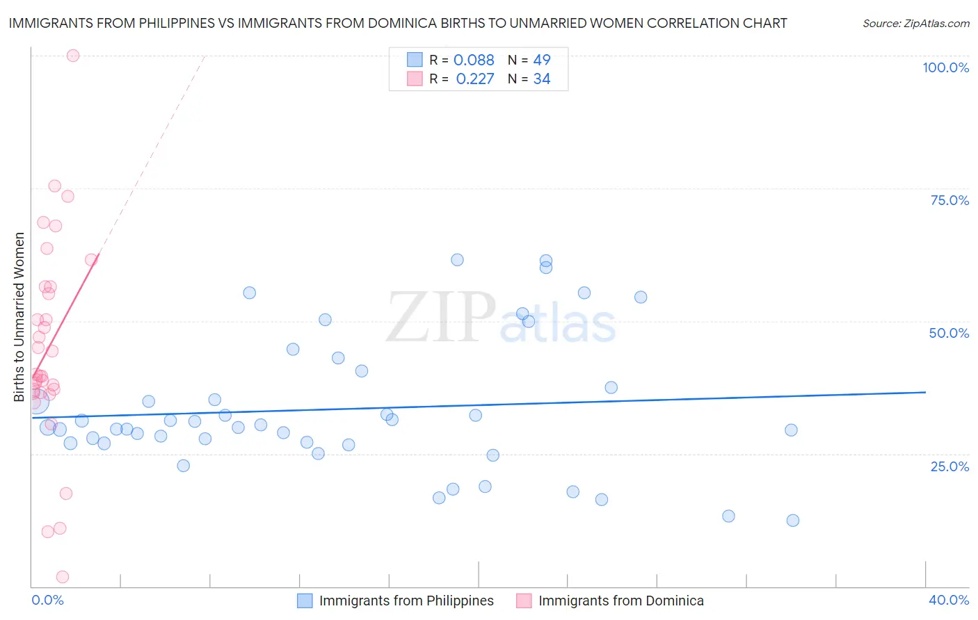 Immigrants from Philippines vs Immigrants from Dominica Births to Unmarried Women