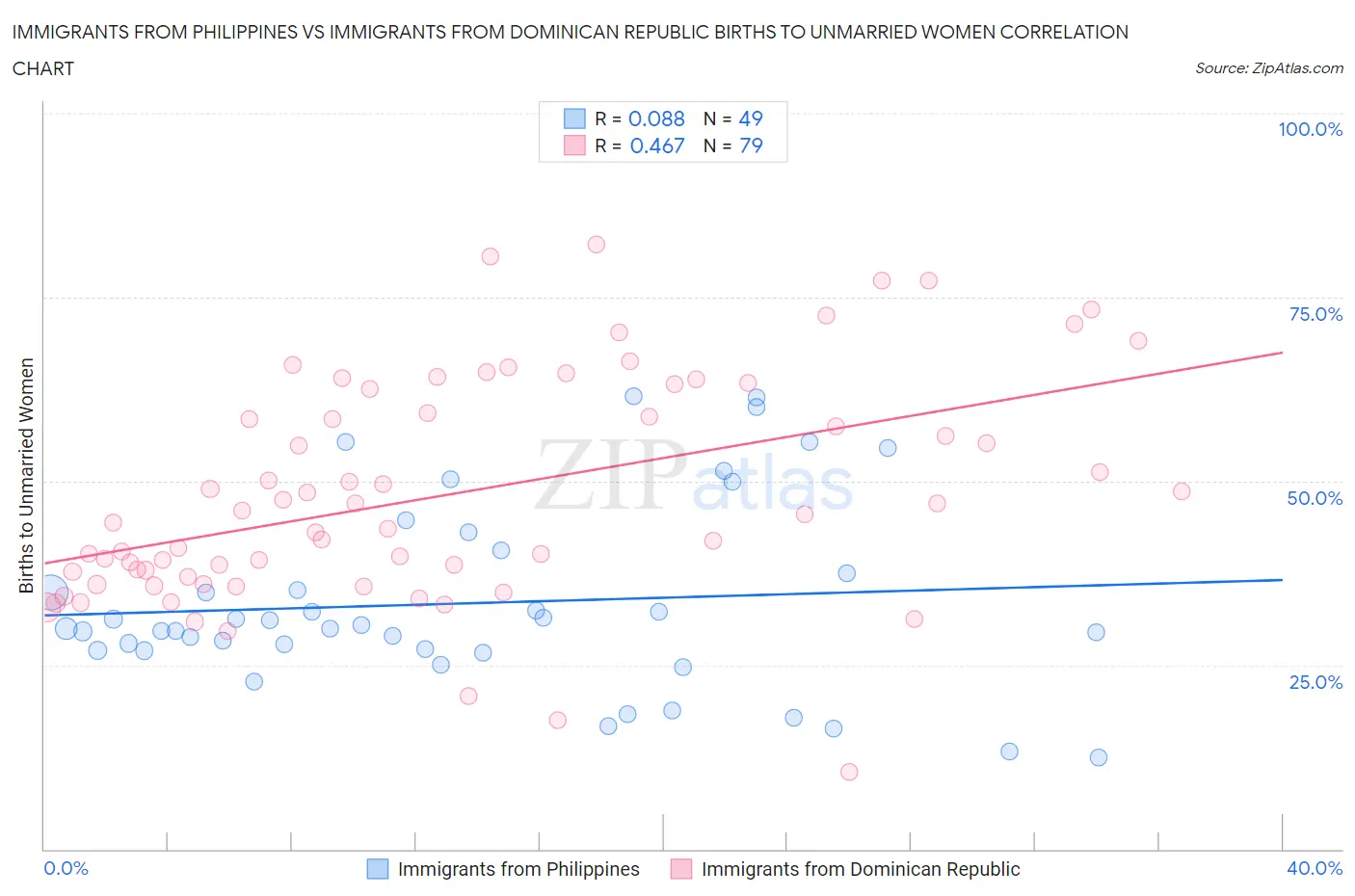 Immigrants from Philippines vs Immigrants from Dominican Republic Births to Unmarried Women