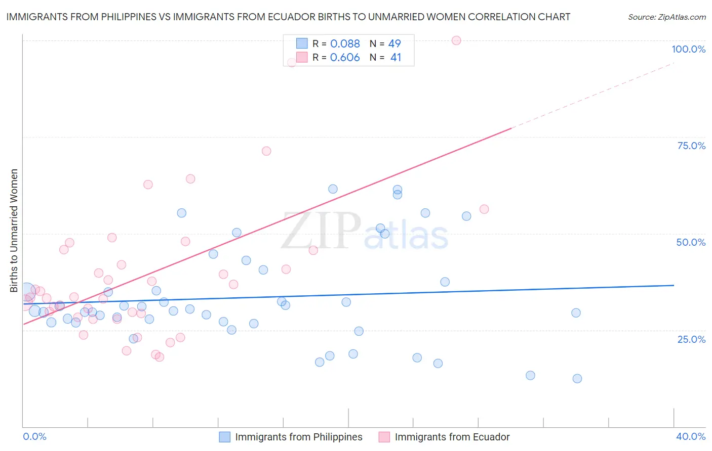 Immigrants from Philippines vs Immigrants from Ecuador Births to Unmarried Women