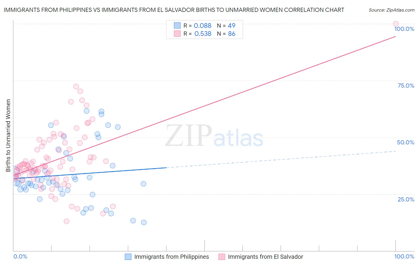 Immigrants from Philippines vs Immigrants from El Salvador Births to Unmarried Women